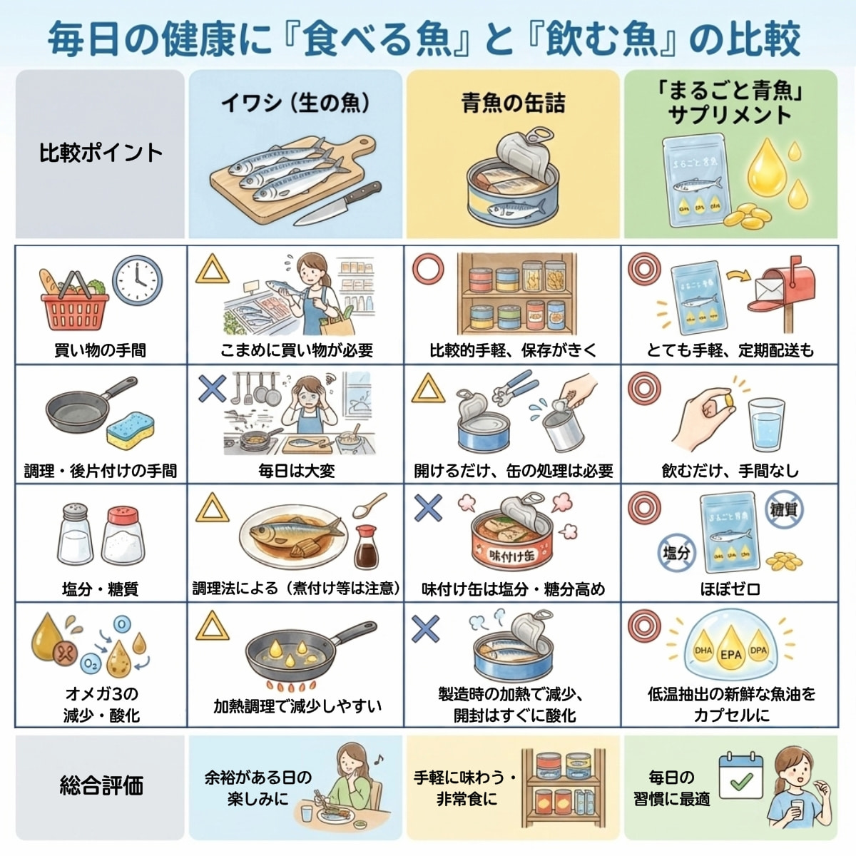 オメガ3摂取における魚料理・缶詰・サプリメントの比較表