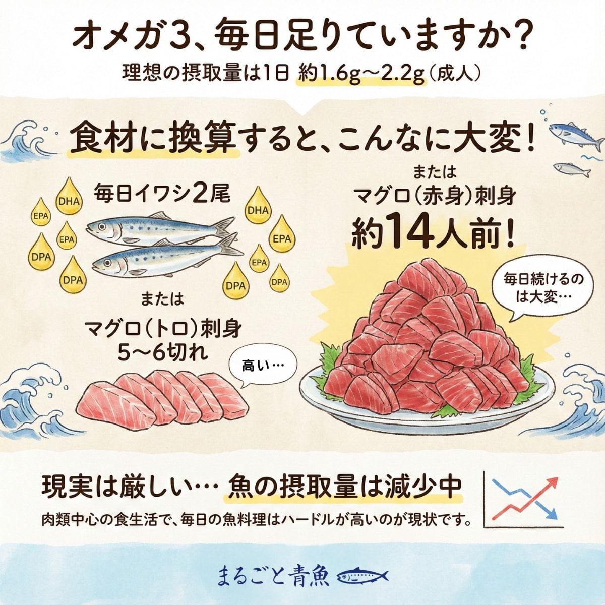 オメガ3の1日摂取目標を魚に換算