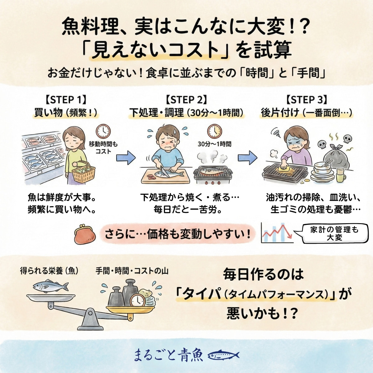 魚料理の見えないコストを試算