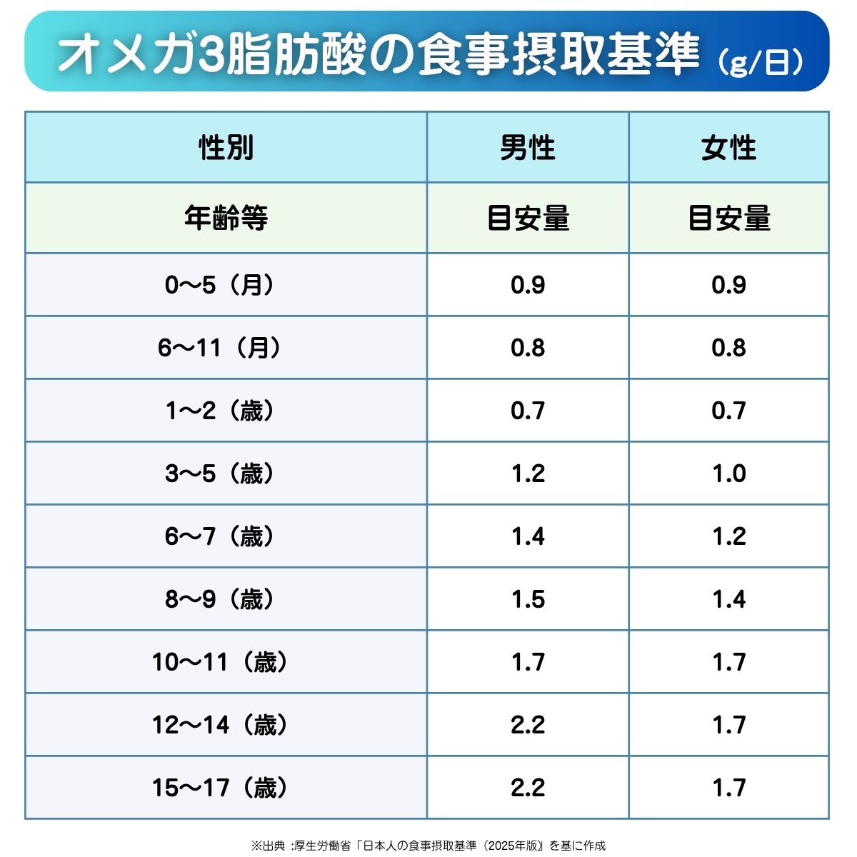 オメガ3脂肪酸の食事摂取基準