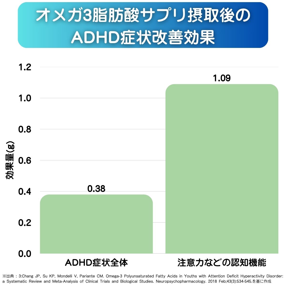 オメガ3系脂肪酸サプリ摂取後のADHD症状改善効果
