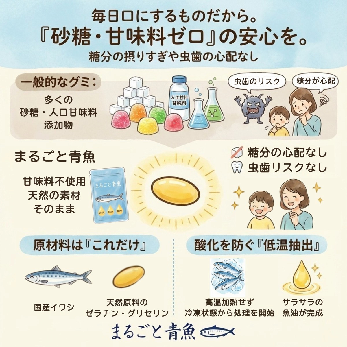 オメガ3サプリメント「まるごと青魚」は砂糖・甘味料ゼロで子供にも安心