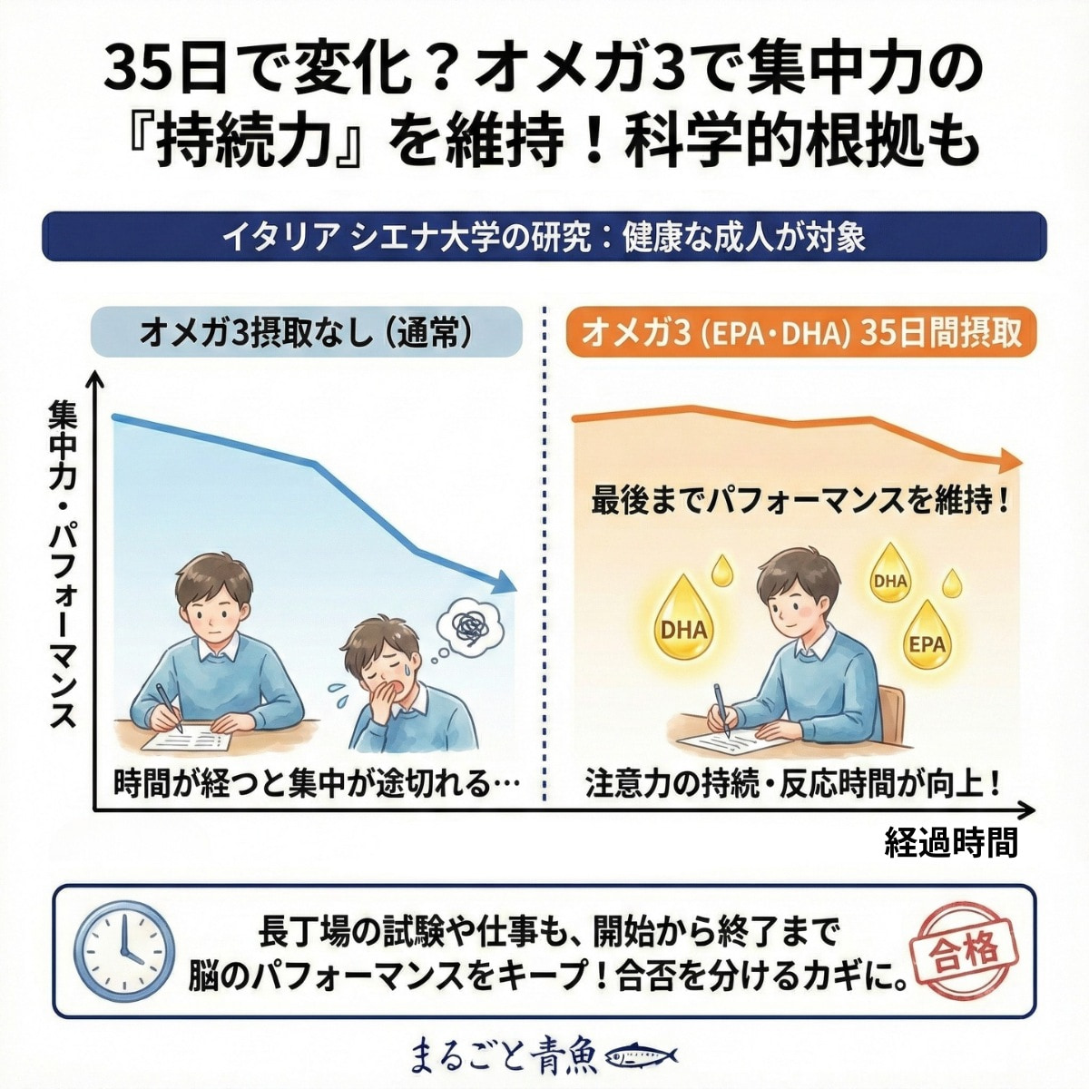 オメガ3による集中力の維持に対する研究