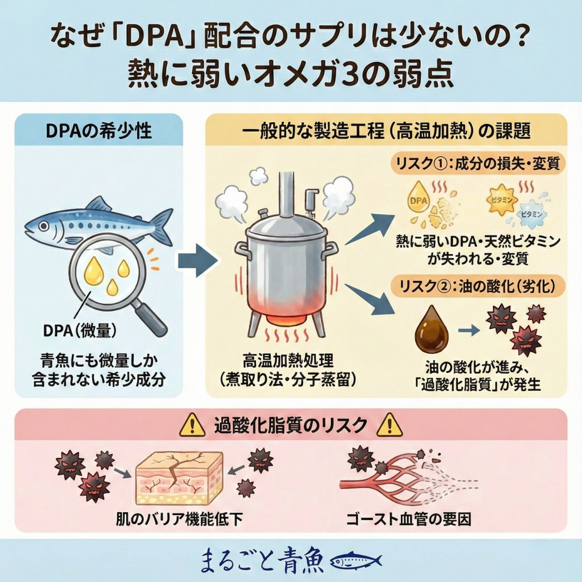なぜ「DPA」配合のサプリは少ないの？熱に弱いオメガ3の弱点