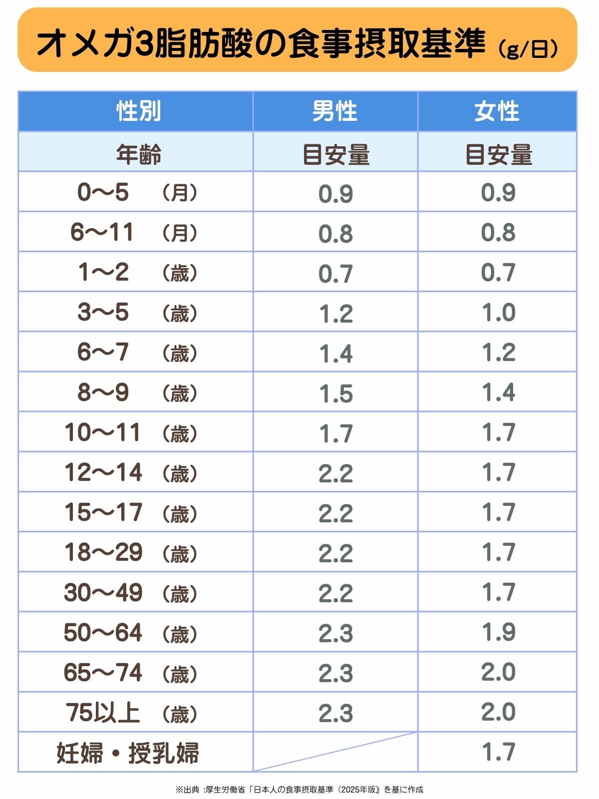 オメガ3脂肪酸の食事摂取基準