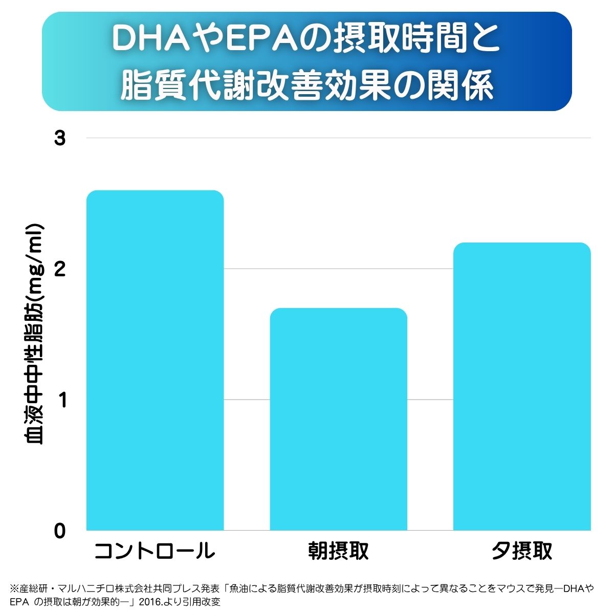 DHAやEPAの摂取時間と脂質代謝改善効果