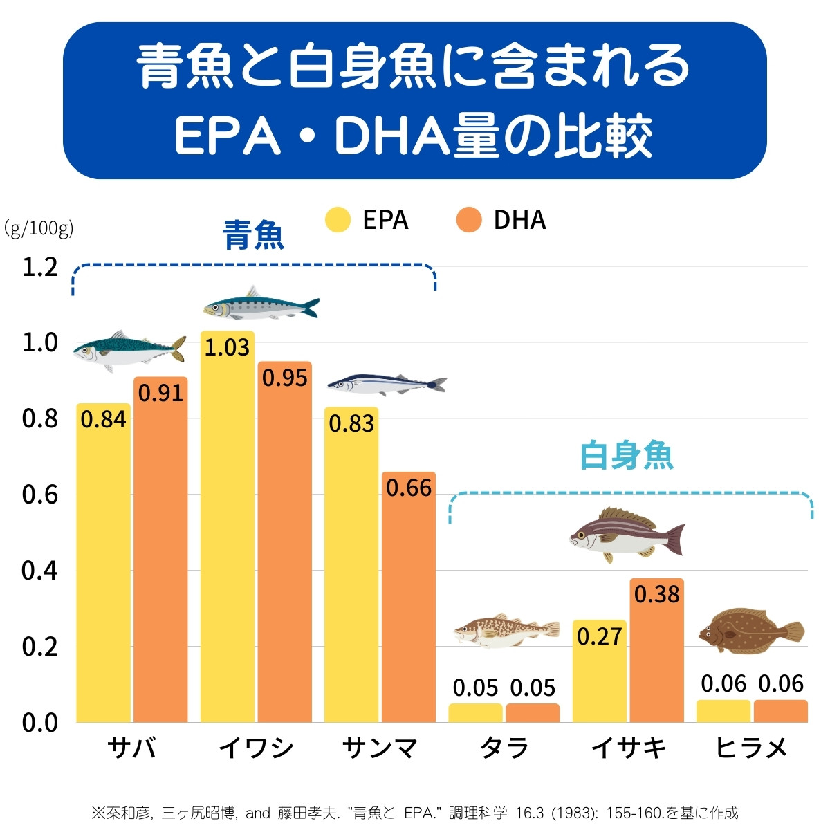 青魚と白身魚に含まれるEPA・DHA量の比較