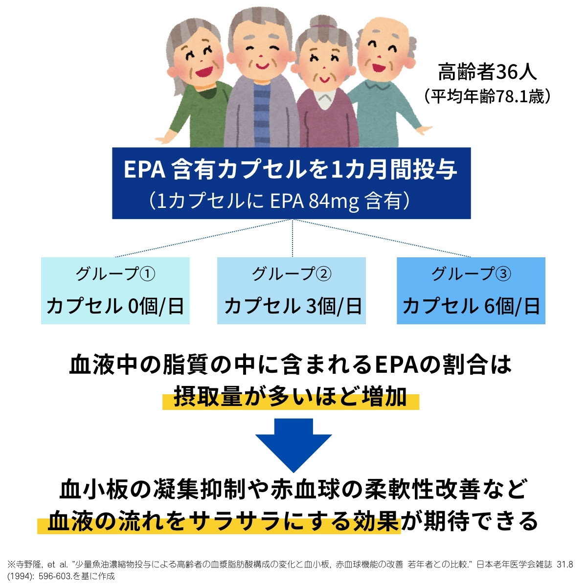 高齢者の血流に対するEPA摂取の効果