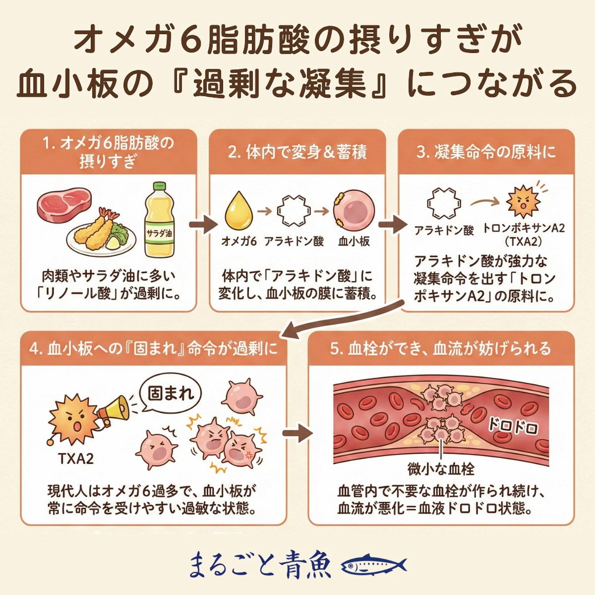 オメガ6脂肪酸の摂りすぎが血小板の過剰な凝集につながる