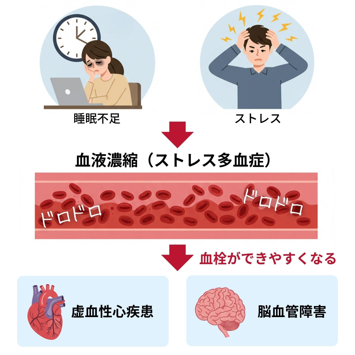 睡眠不足やストレスが血液ドロドロの減員に