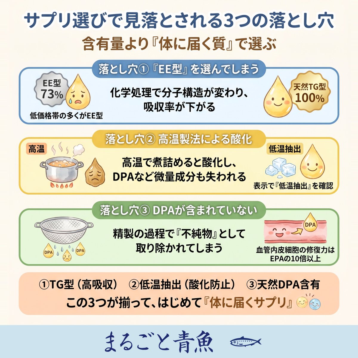 血液サラサラサプリ選びで見落とされる3つの落とし穴を示したインフォグラフィック｜①EE型は化学処理で分子構造が変わり吸収率が天然TG型100%に対し73%に下がる ②高温で煮詰めると酸化しDPAなど微量成分が失われるため表示で低温抽出を確認する ③精製の過程でDPAが不純物として取り除かれる（血管内皮細胞の修復力はEPAの10倍以上）。TG型・低温抽出・天然DPA含有の3条件が揃ってはじめて体に届くサプリになることを図解