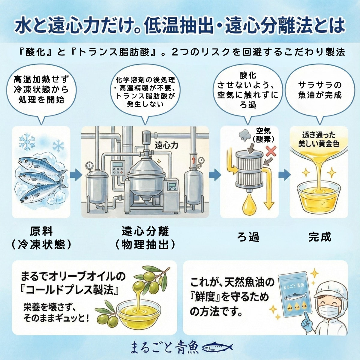 遠心力による物理的抽出。「まるごと青魚」の低温抽出・遠心分離法とは