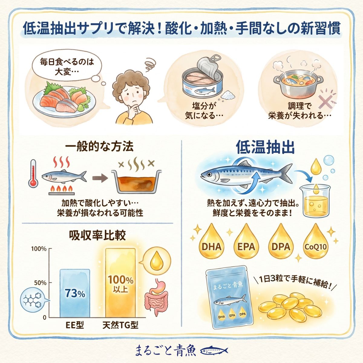 低温抽出サプリメントの利点と製造方法を説明するインフォグラフィック。毎日の青魚摂取の課題を示し、加熱抽出との吸収率比較（EE型73%対天然TG型100%以上）、および含有成分（DHA、EPA、DPA、CoQ10）を視覚化している