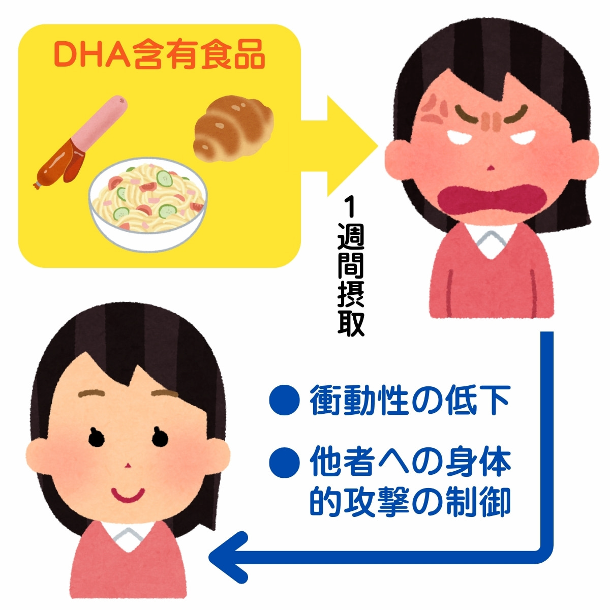 DHA摂取による攻撃性の制御効果