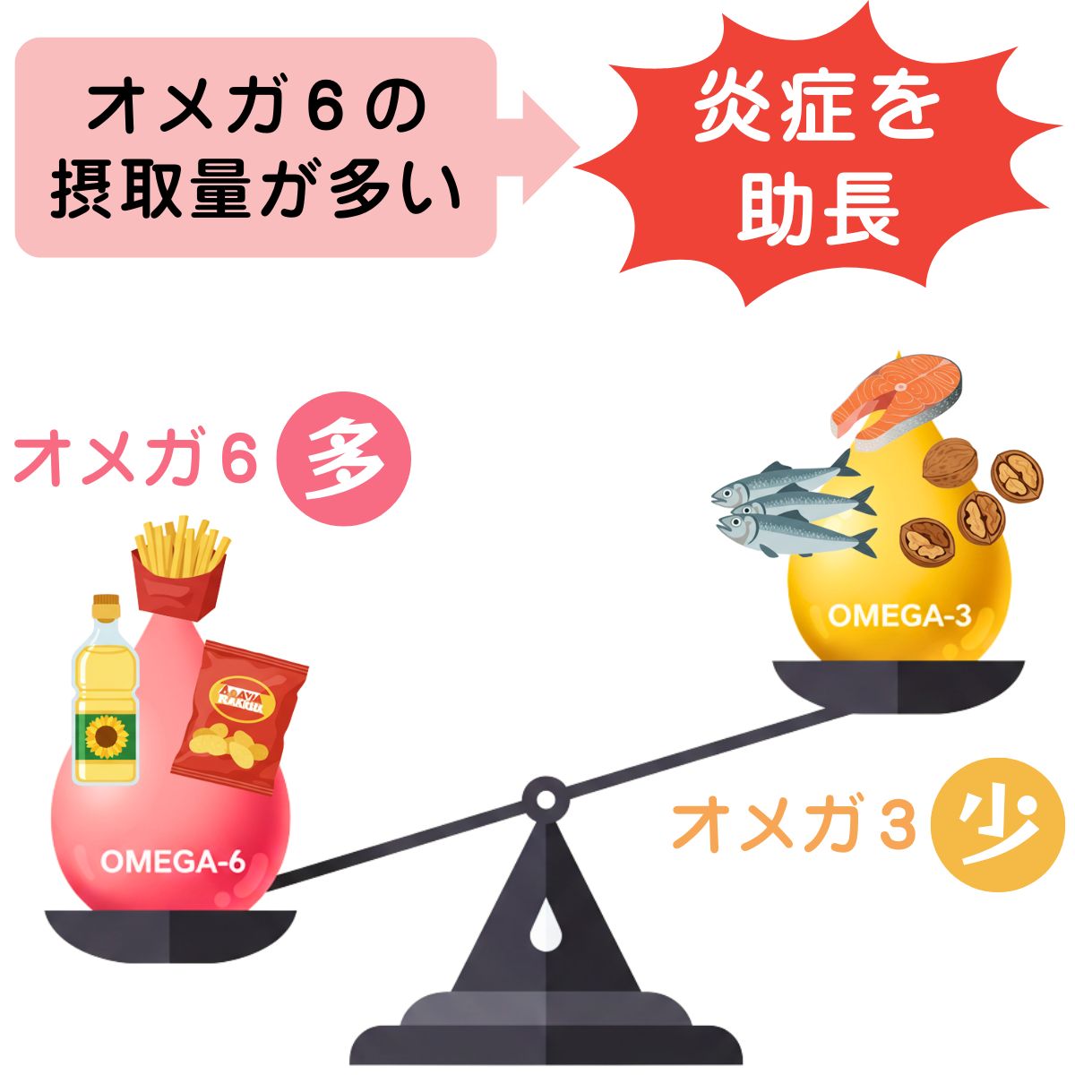 オメガ3とオメガ6とのバランスがカギ