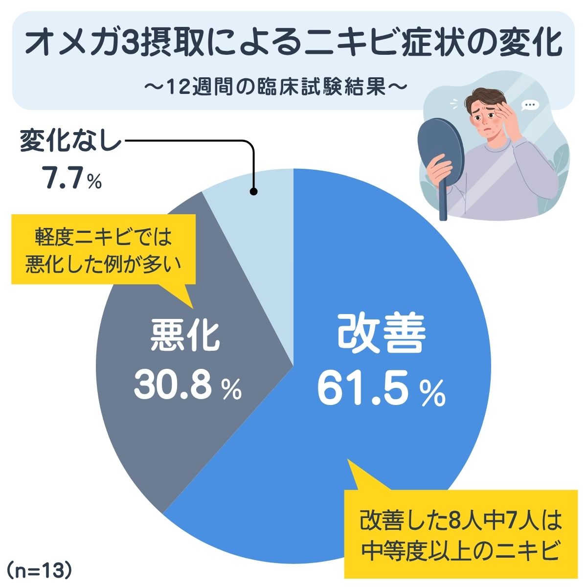 オメガ3によるニキビ症状の変化
