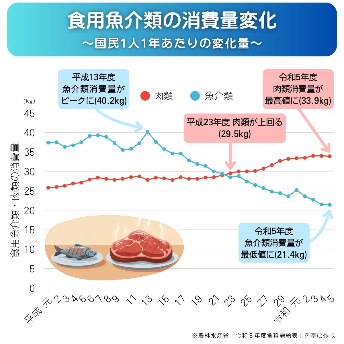 食用魚介類の消費量変化