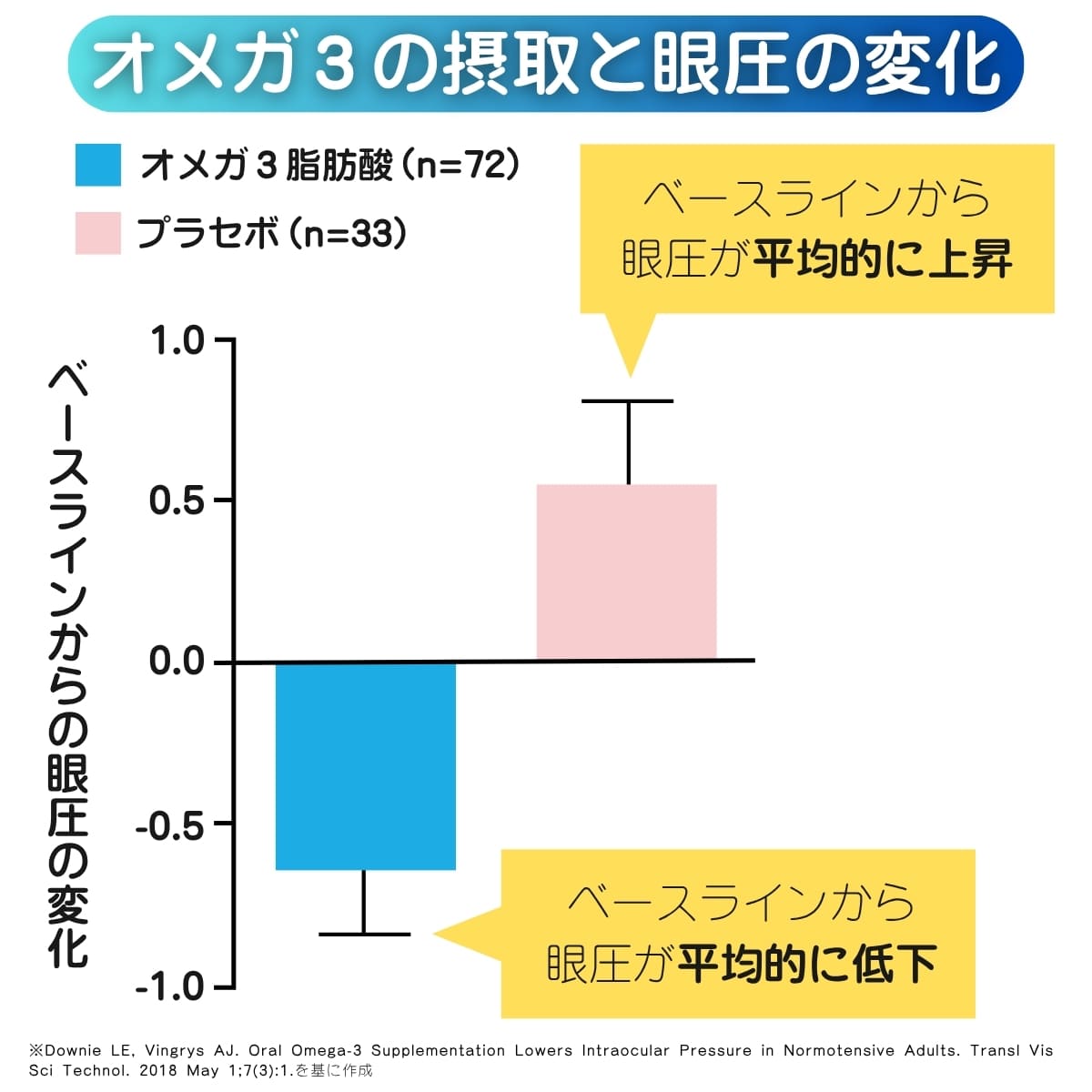 オメガ3の摂取と眼圧の変化