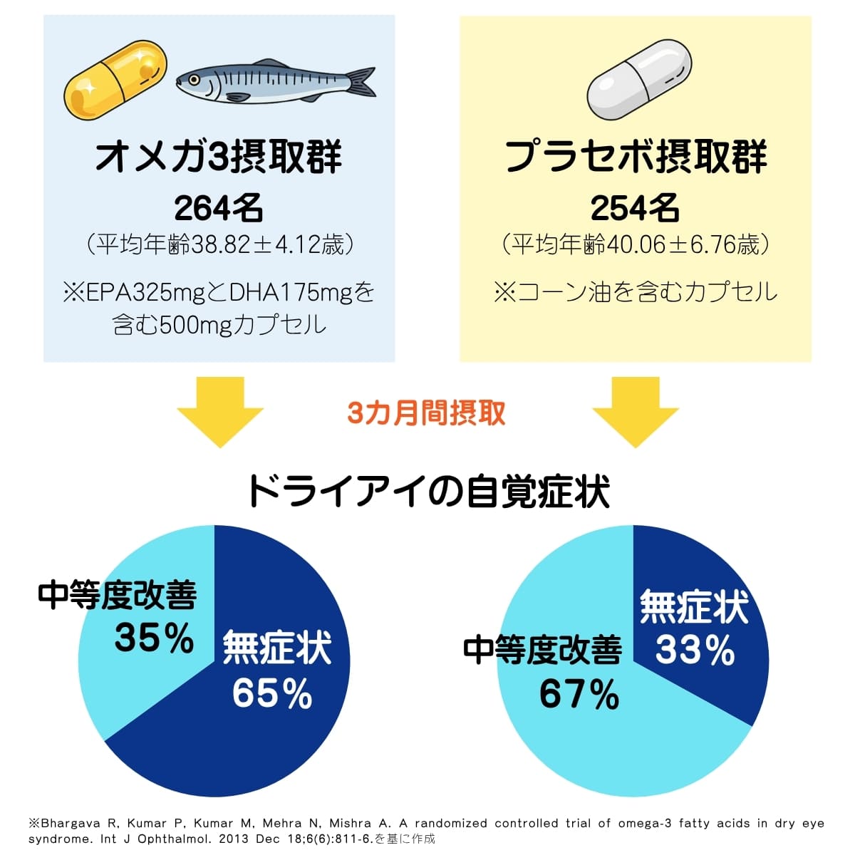 ドライアイ患者にDHA・EPAを投与した結果、症状が改善