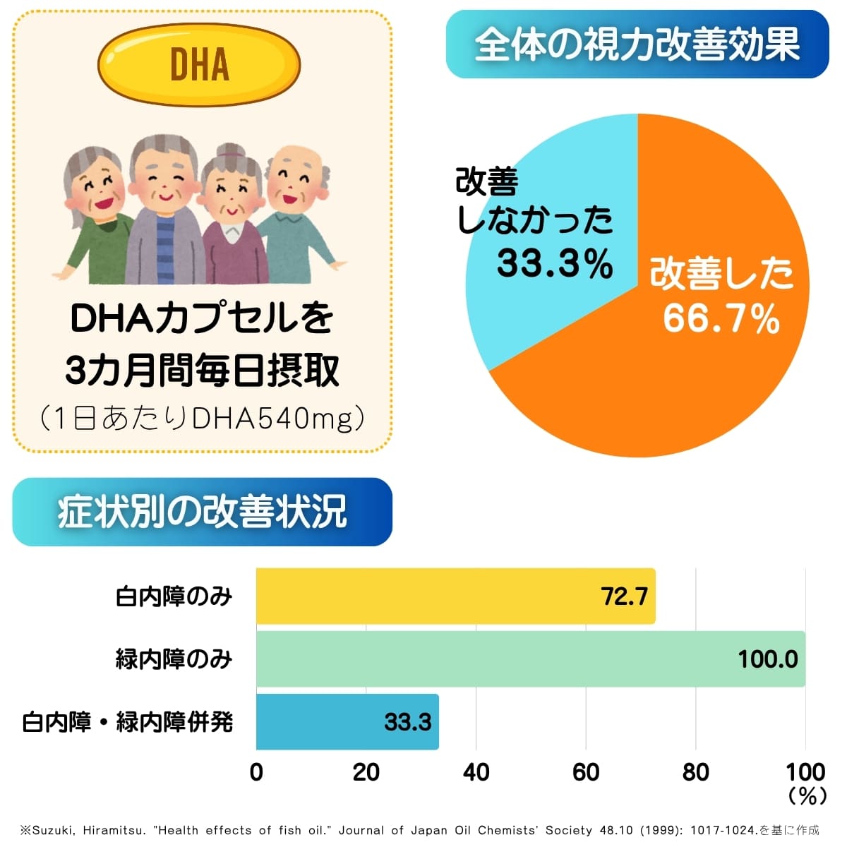 DHAカプセル摂取による視力改善の研究結果