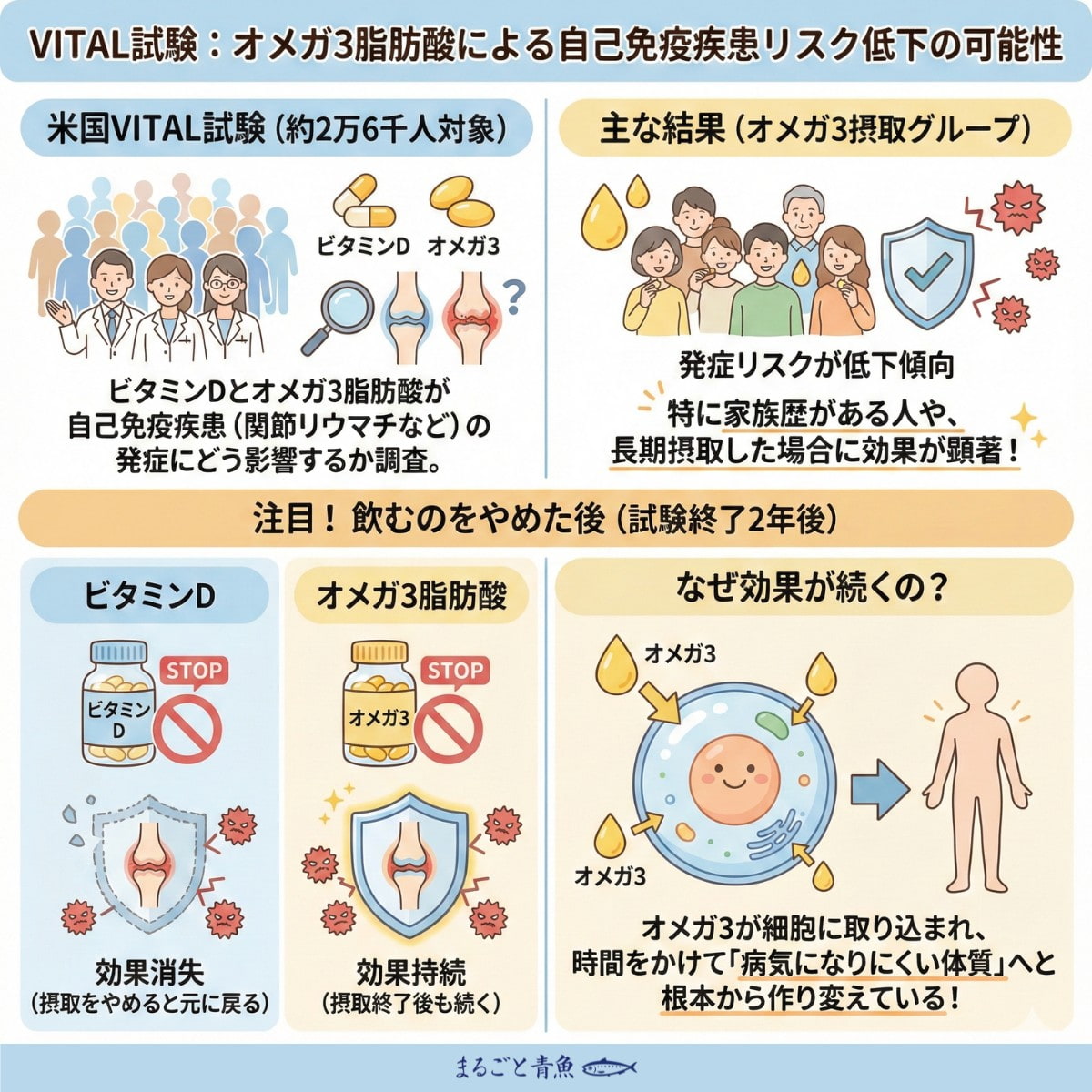 オメガ3が痛みの元凶となる炎症物質の発生を抑える