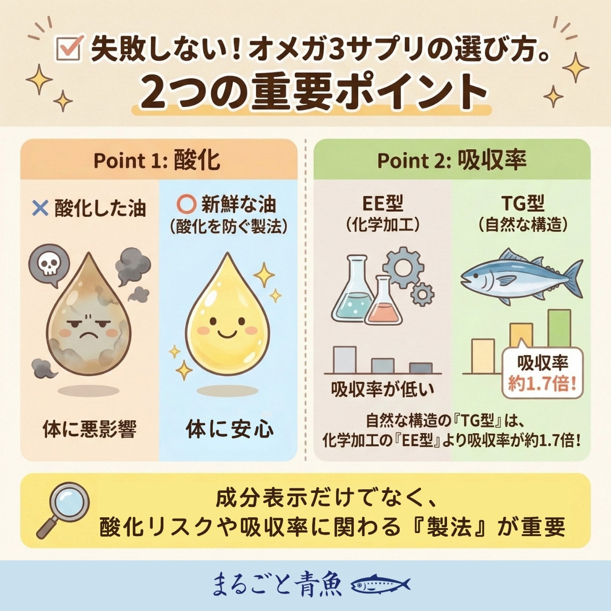 オメガ3サプリメントは「酸化していないか」と「吸収率」が重要