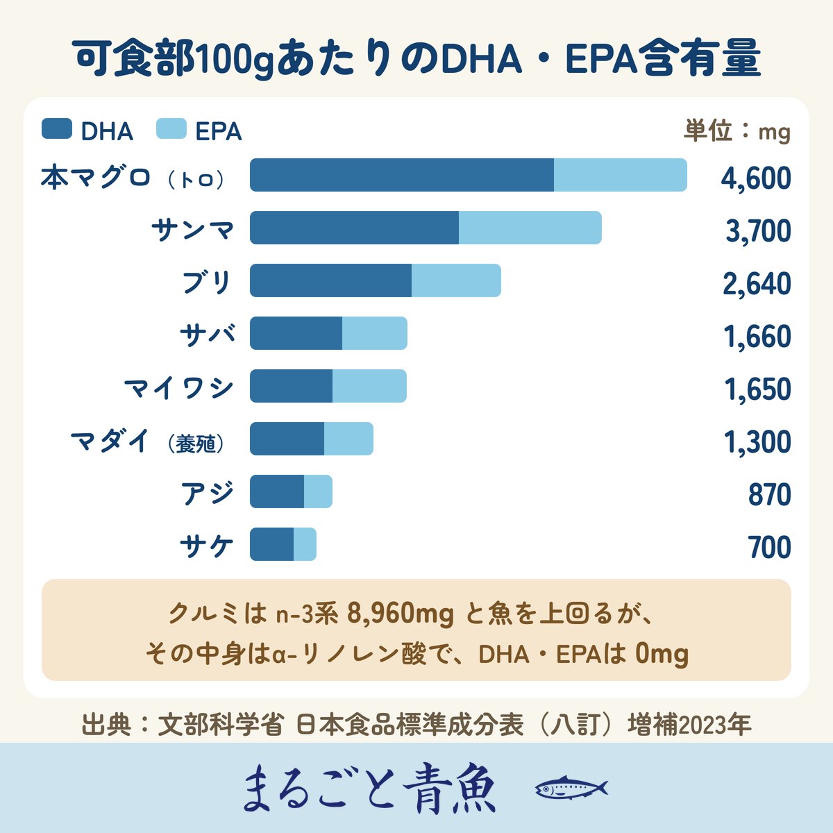 可食部100gあたりのDHA・EPA含有量を比較した積み上げ棒グラフ（単位mg）｜本マグロ（トロ）がDHA3,200・EPA1,400で合計4,600mgと最も多く、サンマ3,700mg、ブリ2,640mg、サバ1,660mg、マイワシ1,650mg、マダイ（養殖）1,300mg、アジ870mg、サケ700mgの順。クルミはn-3系8,960mgと魚を上回るが、その中身はα-リノレン酸でDHA・EPAは0mg（出典：文部科学省 日本食品標準成分表（八訂）増補2023年）