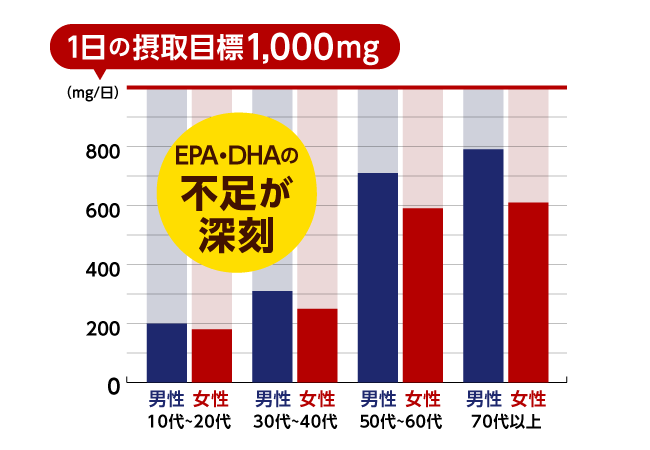 1日の摂取目標1,000mgに対して、世代ごとの摂取量グラフ  EPA・DHAの不足が深刻