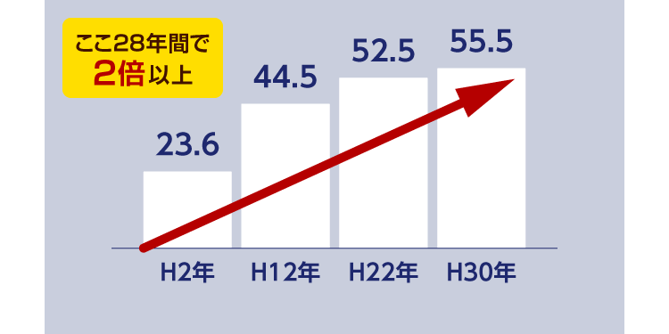 ここ28年間で2倍以上※