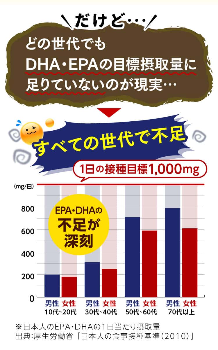 だけど、どの世代でもDHA・EPAの目標摂取量に足りていないのが現実