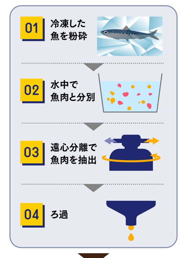 「低温抽出法」は遠心分離で魚肉を抽出し、ろ過する