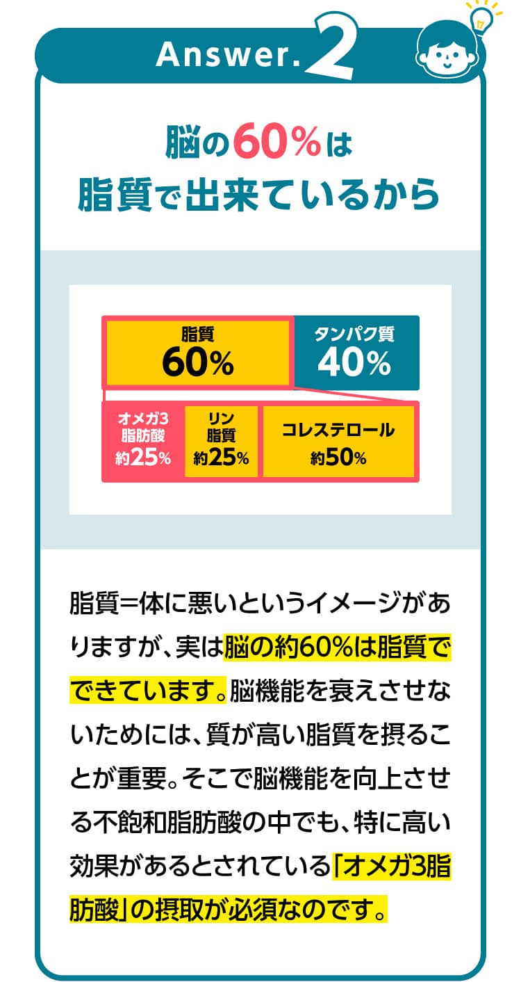 A2、脳の60％は脂質で出来ているから