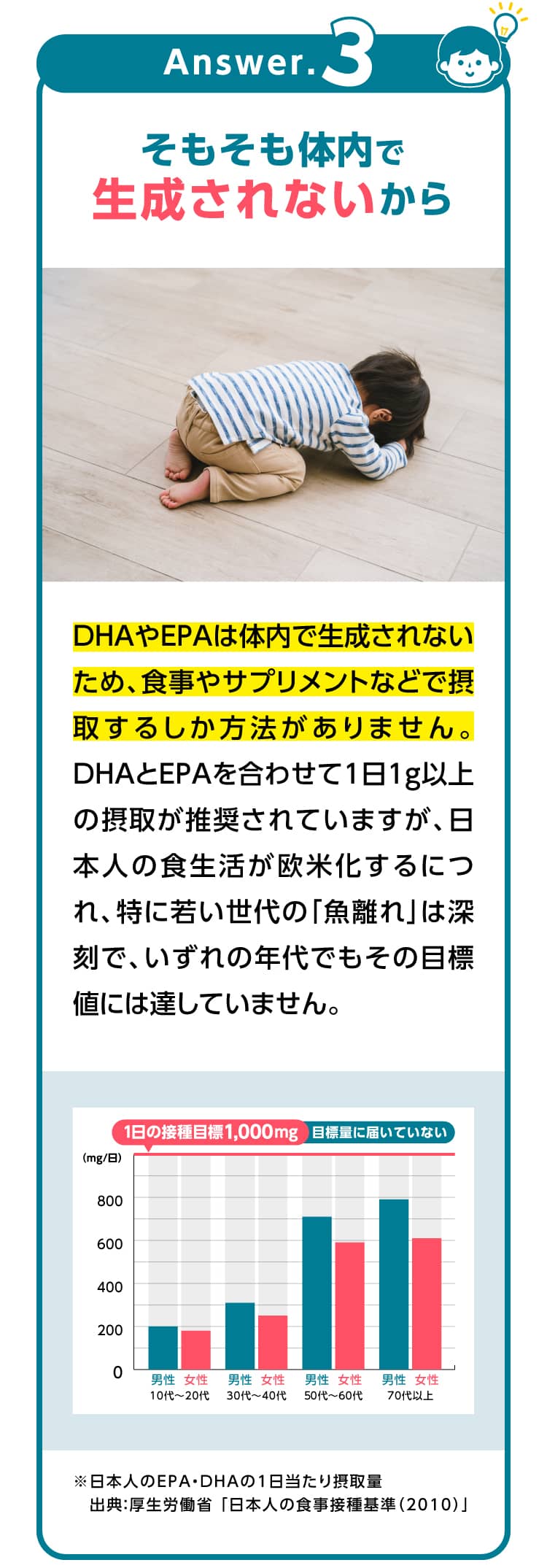 A3、そもそも体内で生成されないから