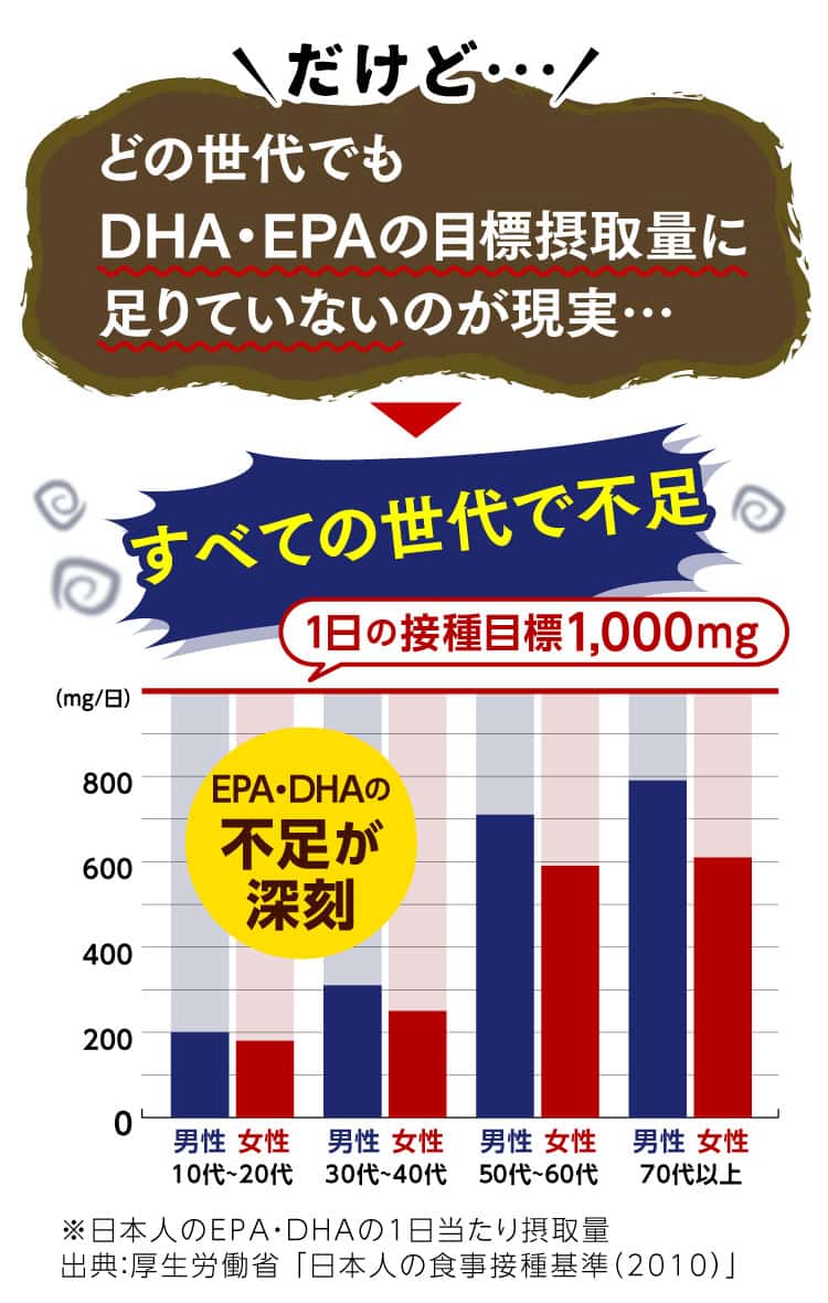 だけど、どの世代もDHA・EPAの目標摂取量に足りてない